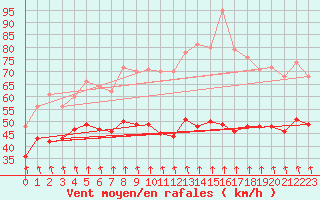 Courbe de la force du vent pour Mont-Aigoual (30)