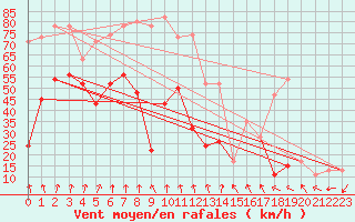 Courbe de la force du vent pour Bealach Na Ba No2