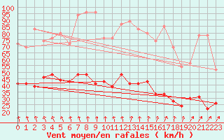 Courbe de la force du vent pour Brignogan (29)