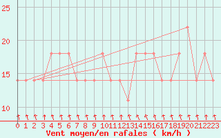 Courbe de la force du vent pour Rax / Seilbahn-Bergstat