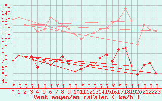 Courbe de la force du vent pour Mont-Aigoual (30)