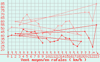 Courbe de la force du vent pour Mont-Aigoual (30)