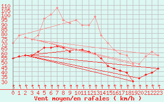 Courbe de la force du vent pour Mont-Aigoual (30)