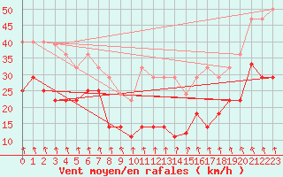 Courbe de la force du vent pour Sierra de Alfabia