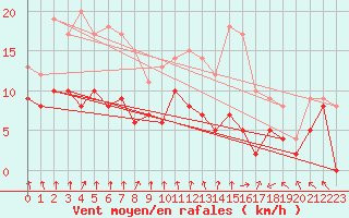 Courbe de la force du vent pour Paray-le-Monial - St-Yan (71)