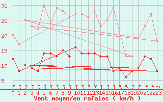 Courbe de la force du vent pour Metz (57)