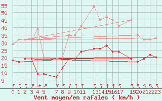 Courbe de la force du vent pour Retie (Be)