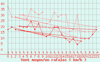 Courbe de la force du vent pour Weissfluhjoch