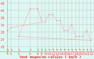 Courbe de la force du vent pour Paganella