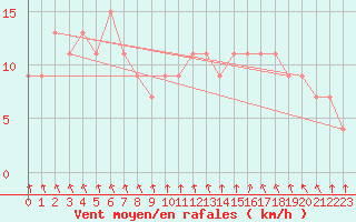 Courbe de la force du vent pour Rio Branco