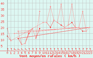 Courbe de la force du vent pour Bandirma