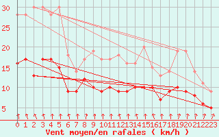Courbe de la force du vent pour Gardelegen