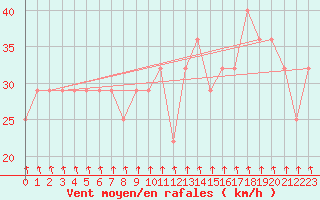 Courbe de la force du vent pour Ulyanovsk