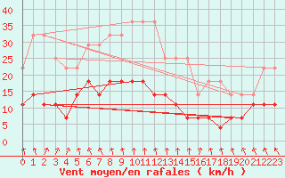 Courbe de la force du vent pour Ylinenjaervi