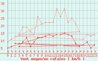 Courbe de la force du vent pour Rocroi (08)