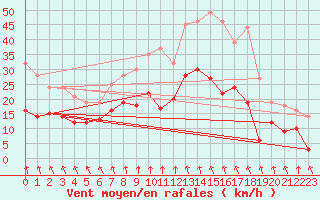 Courbe de la force du vent pour Mcon (71)