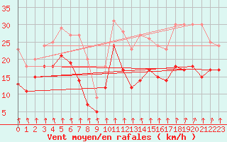 Courbe de la force du vent pour Weissenburg