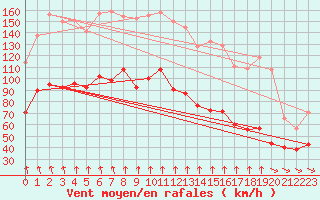 Courbe de la force du vent pour Mont-Aigoual (30)