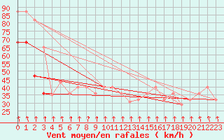 Courbe de la force du vent pour la bouée 62023