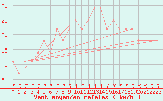 Courbe de la force du vent pour Valentia Observatory