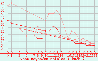 Courbe de la force du vent pour San Clemente