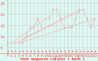 Courbe de la force du vent pour Toholampi Laitala