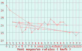 Courbe de la force du vent pour Drogden