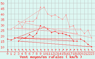 Courbe de la force du vent pour Orlans (45)