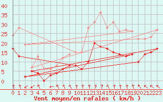 Courbe de la force du vent pour Lyon - Saint-Exupry (69)