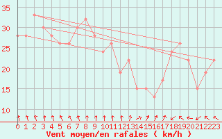 Courbe de la force du vent pour Elbayadh