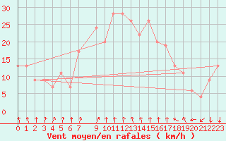 Courbe de la force du vent pour Sfax El-Maou
