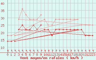 Courbe de la force du vent pour Utsira Fyr