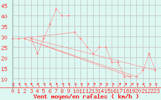 Courbe de la force du vent pour Malin Head