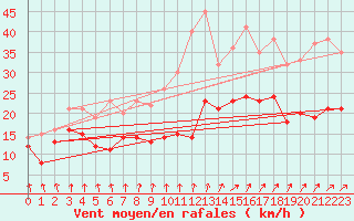Courbe de la force du vent pour Roissy (95)