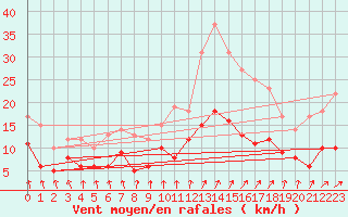 Courbe de la force du vent pour Orly (91)