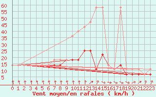 Courbe de la force du vent pour Ustka