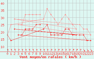 Courbe de la force du vent pour Kotka Haapasaari