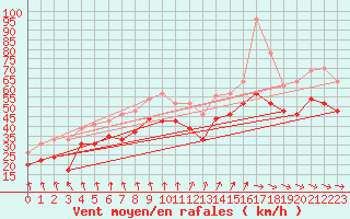 Courbe de la force du vent pour Ile de R - Saint-Clment-des-Baleines (17)
