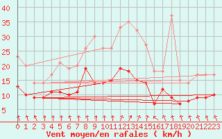 Courbe de la force du vent pour Soltau