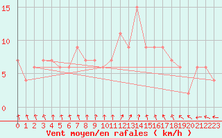 Courbe de la force du vent pour High Wicombe Hqstc