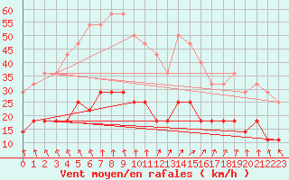 Courbe de la force du vent pour Naven