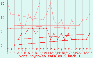 Courbe de la force du vent pour Chur-Ems