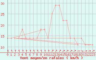 Courbe de la force du vent pour Vierema Kaarakkala