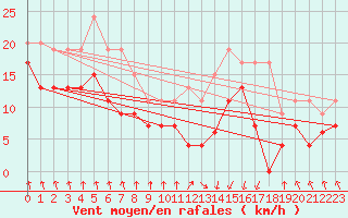 Courbe de la force du vent pour Tarbes (65)