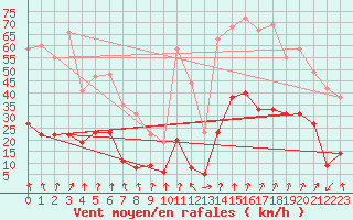 Courbe de la force du vent pour Wernigerode