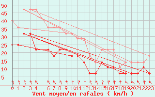 Courbe de la force du vent pour Makkaur Fyr