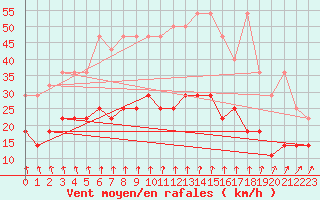 Courbe de la force du vent pour Neuhaus A. R.