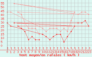 Courbe de la force du vent pour Hunge