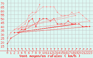 Courbe de la force du vent pour Pori Tahkoluoto