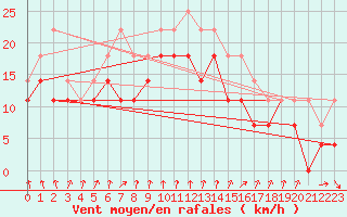 Courbe de la force du vent pour Maseskar